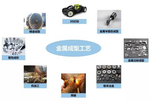 鑄、鍛、焊、軋、機加工及3D打印工藝介紹